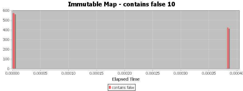 Immutable Map - contains false 10
